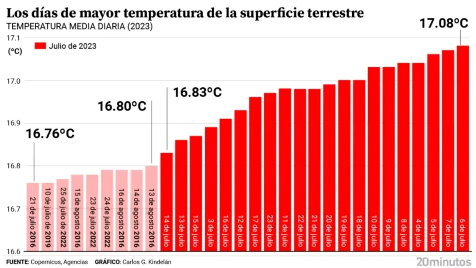 Julio de 2023 fue el mes más caluroso registrado