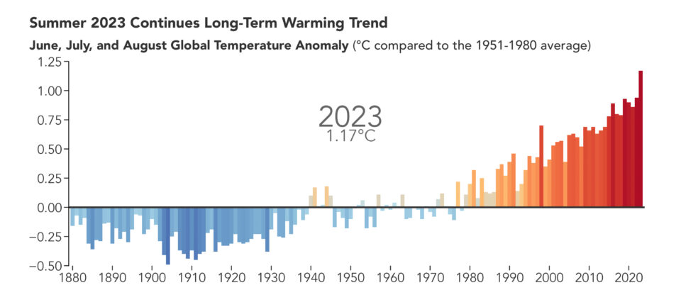 NASA: El verano de 2023 es el más caluroso en el registro