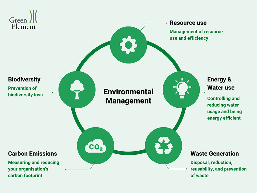 Environmental Management