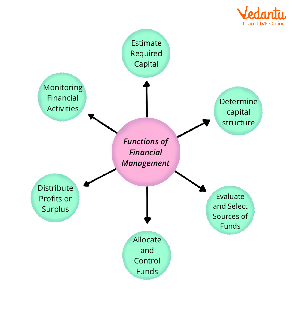 Financial Management