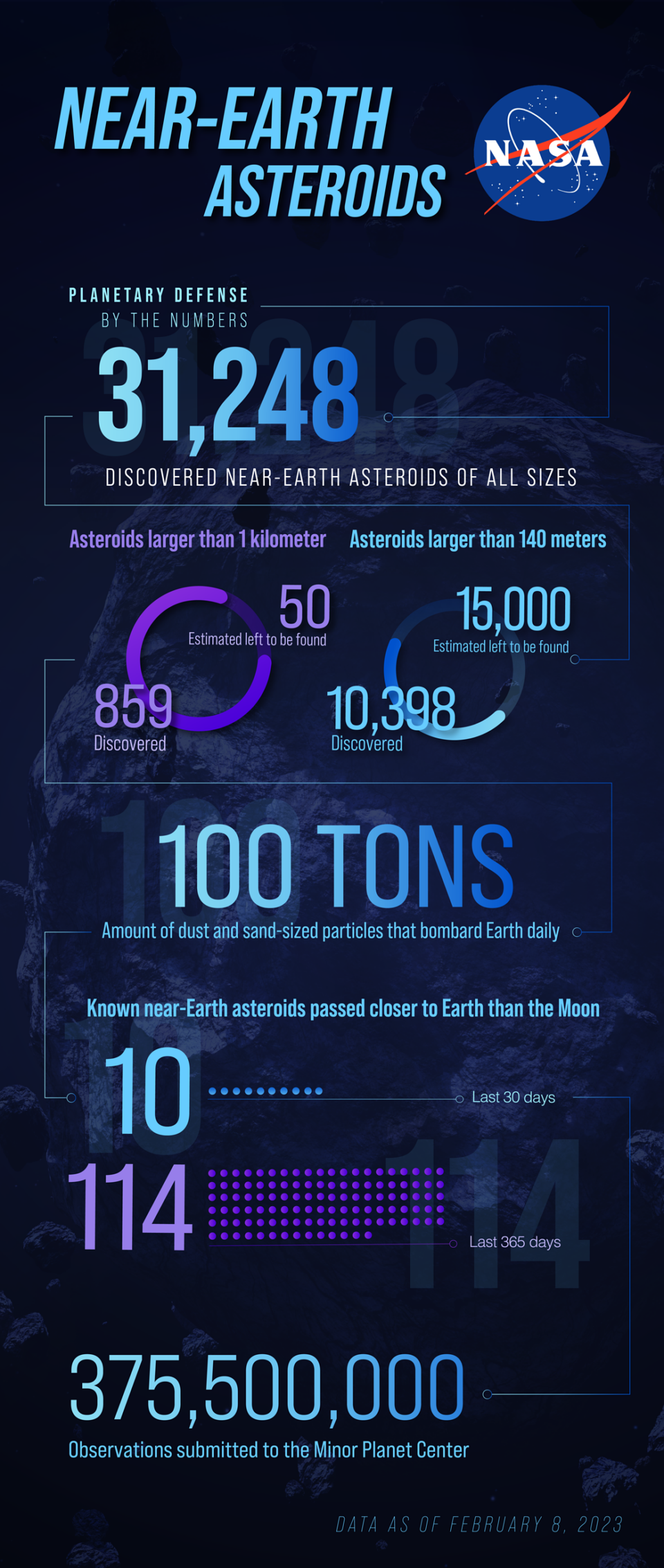 Near-Earth Asteroids as of September 2023