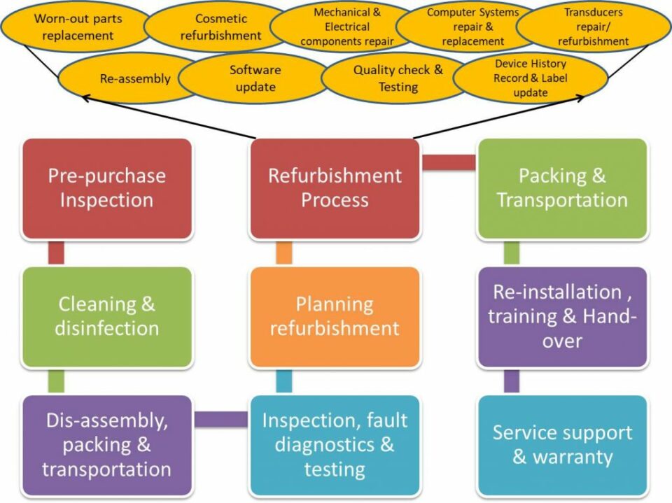 Repair, Refurbishment, and Modification