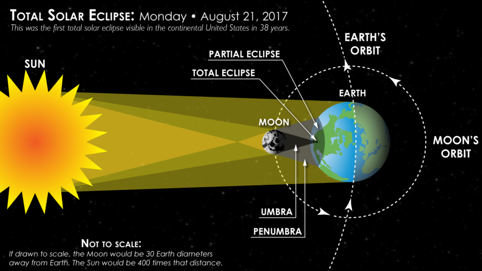 The Moon’s shadow darkens a portion of the Earth’s surface