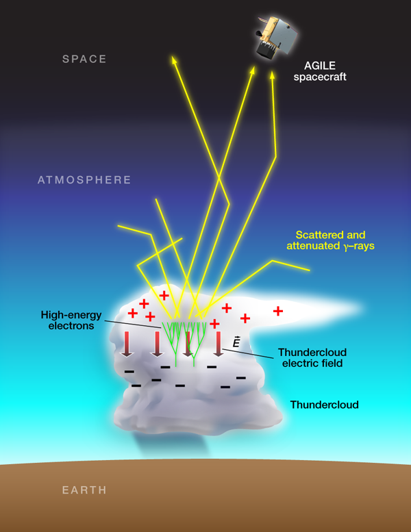 What’s Made in a Thunderstorm and Faster Than Lightning? Gamma Rays!