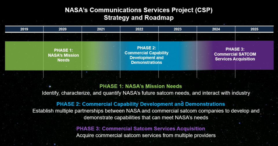 Communications Services Project