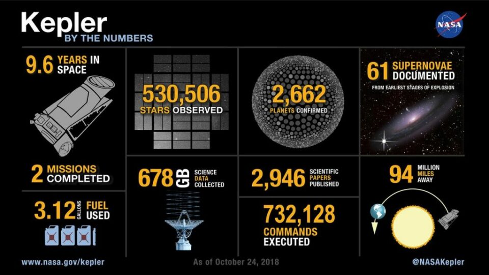 More Planets than Stars: Kepler’s Legacy