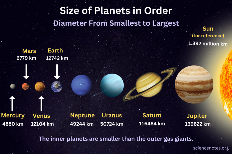 Planet Sizes and Locations in Our Solar System
