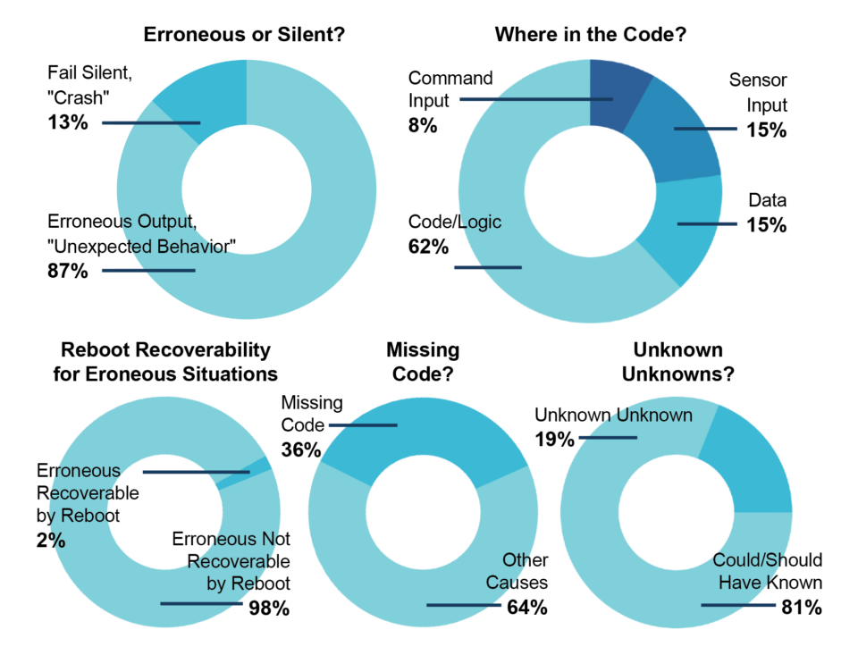 Understanding Risk, Artificial Intelligence, and Improving Software Quality
