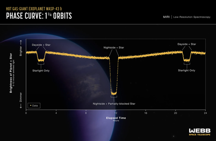 NASA’s Webb Maps Weather on Planet 280 Light-Years Away