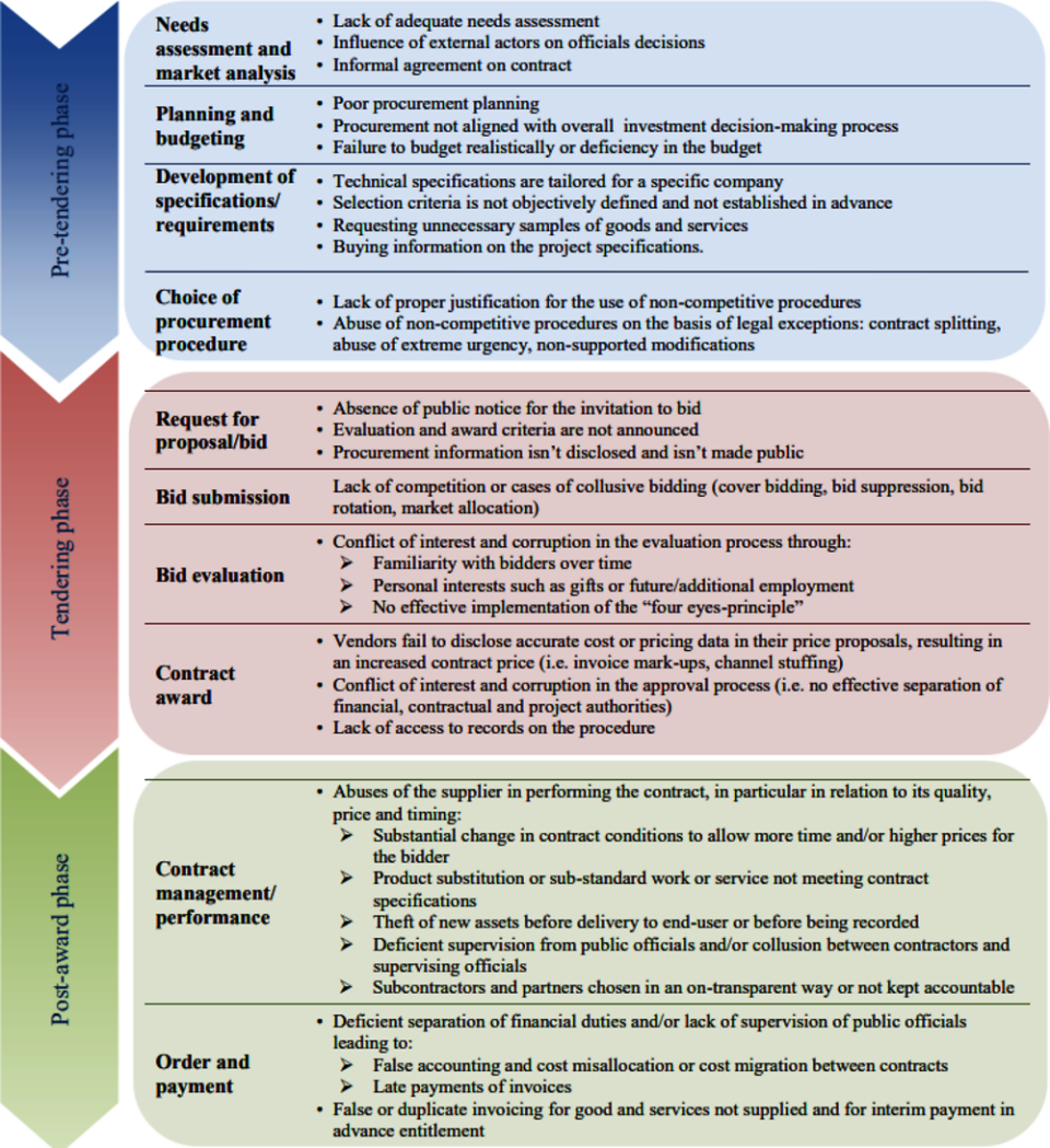 Contracts and Acquisition Integrity Law