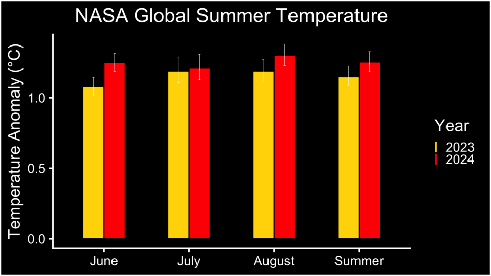 NASA Finds Summer 2024 Hottest to Date