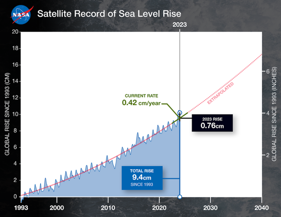 NASA Data Helps International Community Prepare for Sea Level Rise