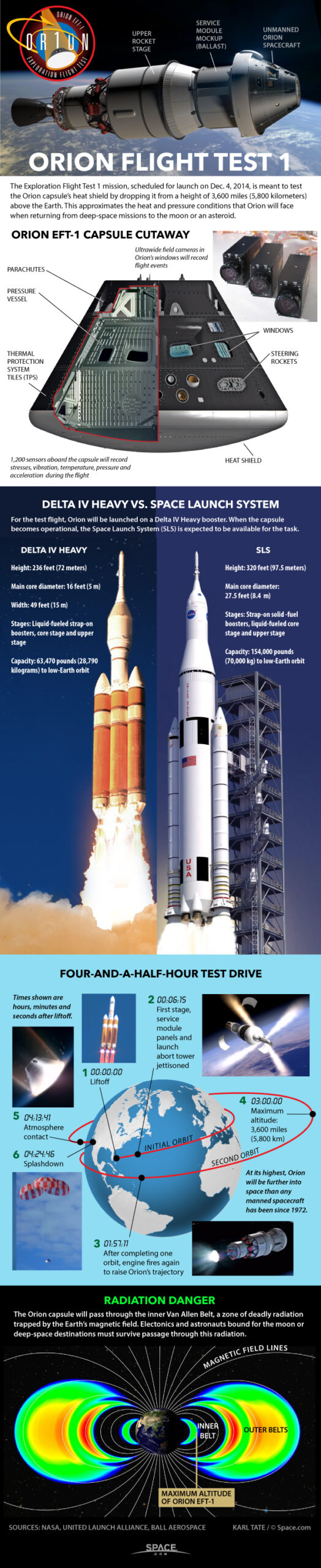 How to Fly NASA’s Orion Spacecraft