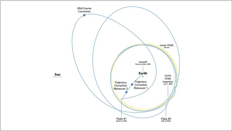 How NASA’s Lunar Trailblazer Will Make a Looping Voyage to the Moon