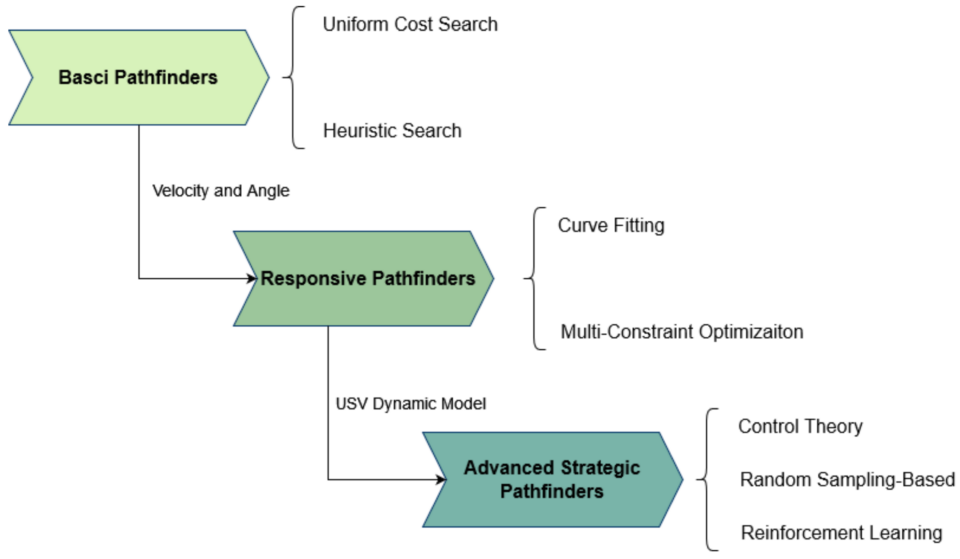 About Pathfinding for Airspace with Autonomous Vehicles