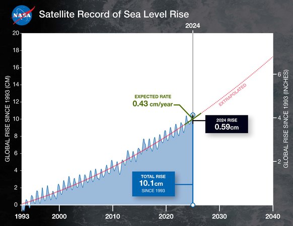 NASA Analysis Shows Unexpected Amount of Sea Level Rise in 2024