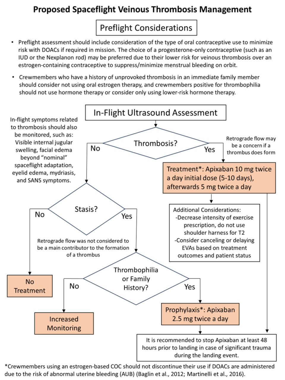 Risk of Venous Thromboembolism During Spaceflight
