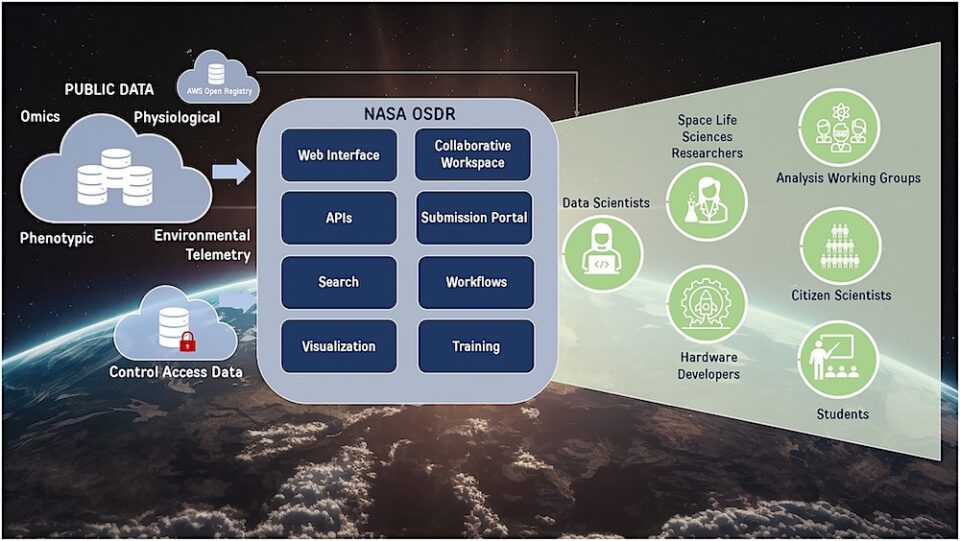 Citizen Scientists Use NASA Open Science Data to Research Life in Space