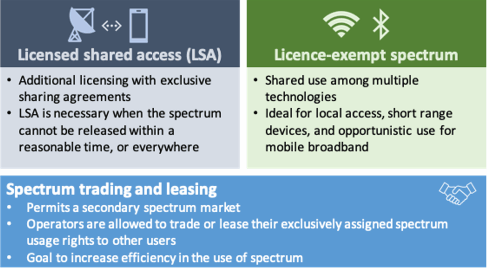 Management and Regulation Ensure Effective Spectrum Sharing 