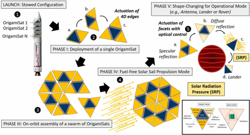 Origami-inspired Diffractive Sail for Directed Energy Propulsion
