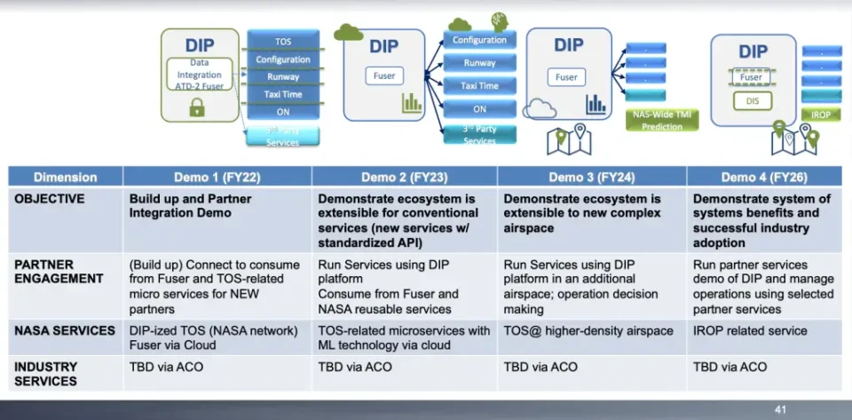 DIP RFI Outbrief Session